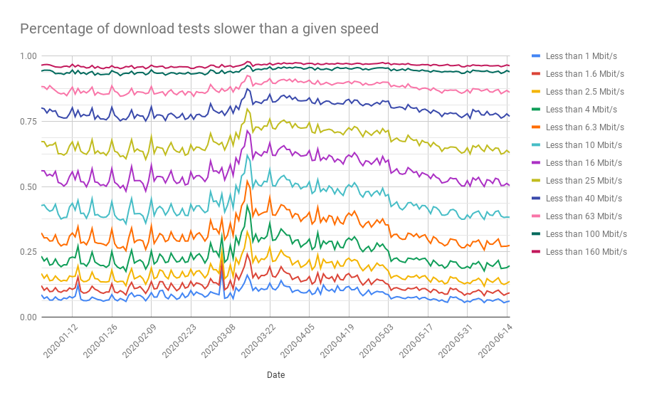 Percentage of tests where measured download speed was lower than a give speed in Mbit/s