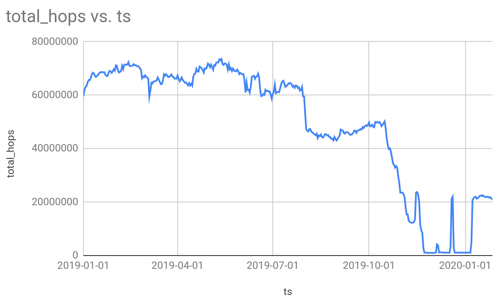 hops_change