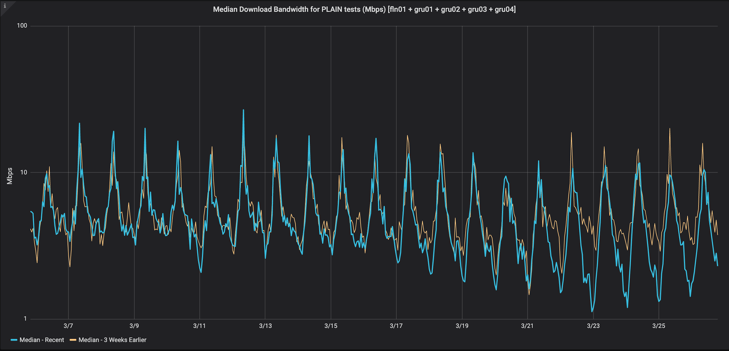 Median Download Bandwidth for PLAIN tests, São Paulo, Brazil (tests/min)