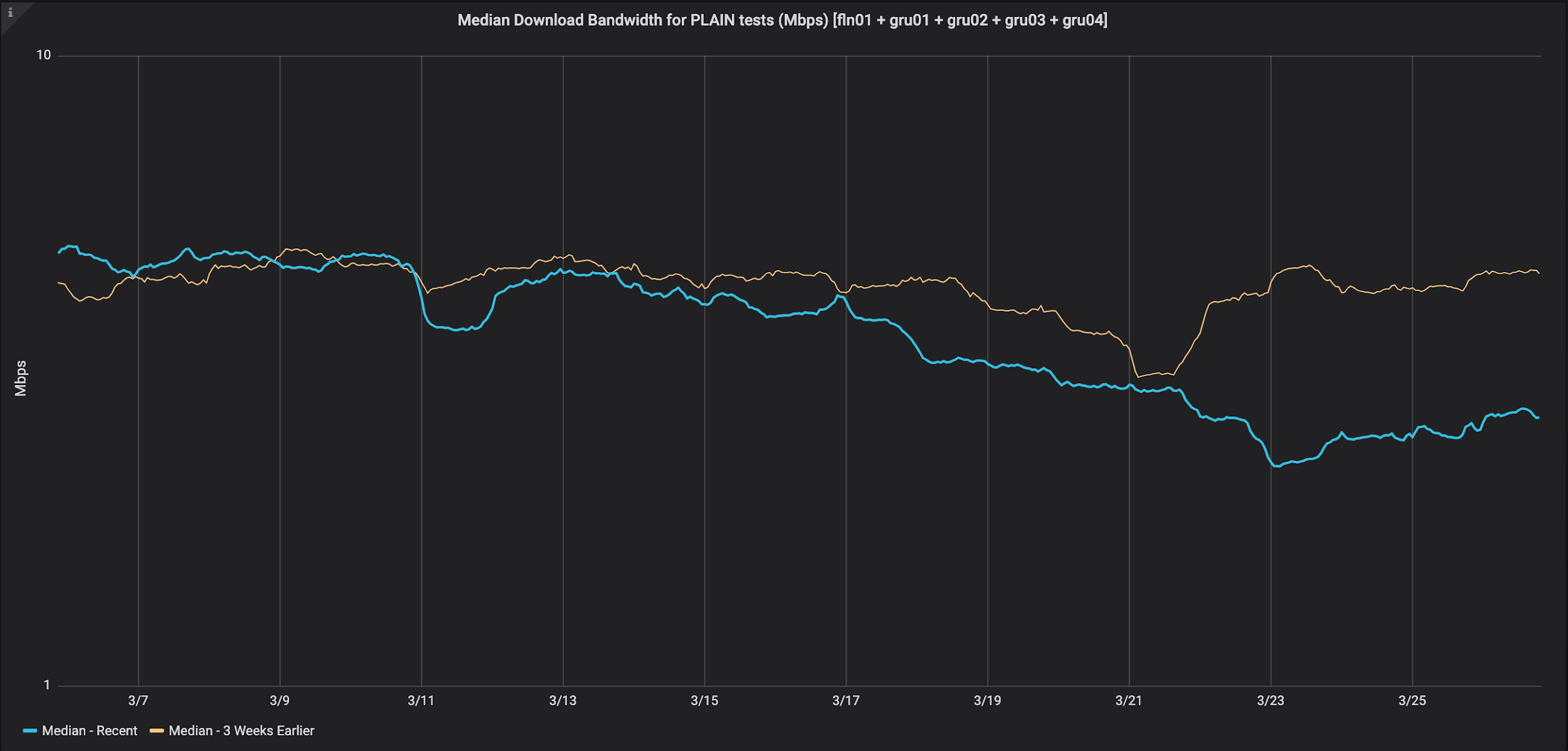 Median Download Bandwidth for PLAIN tests, São Paulo, Brazil (tests/min)