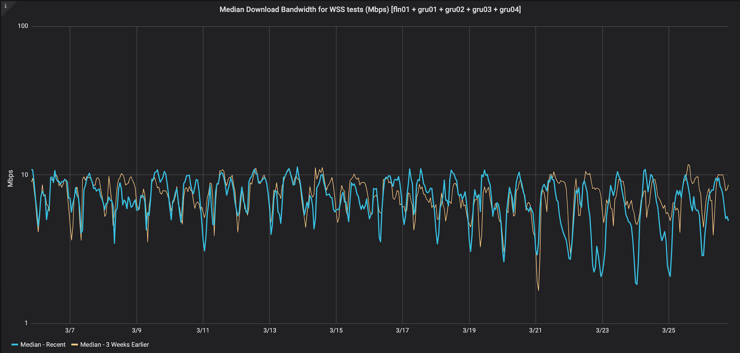 Median Download Bandwidth for WSS tests, São Paulo, Brazil (tests/min)