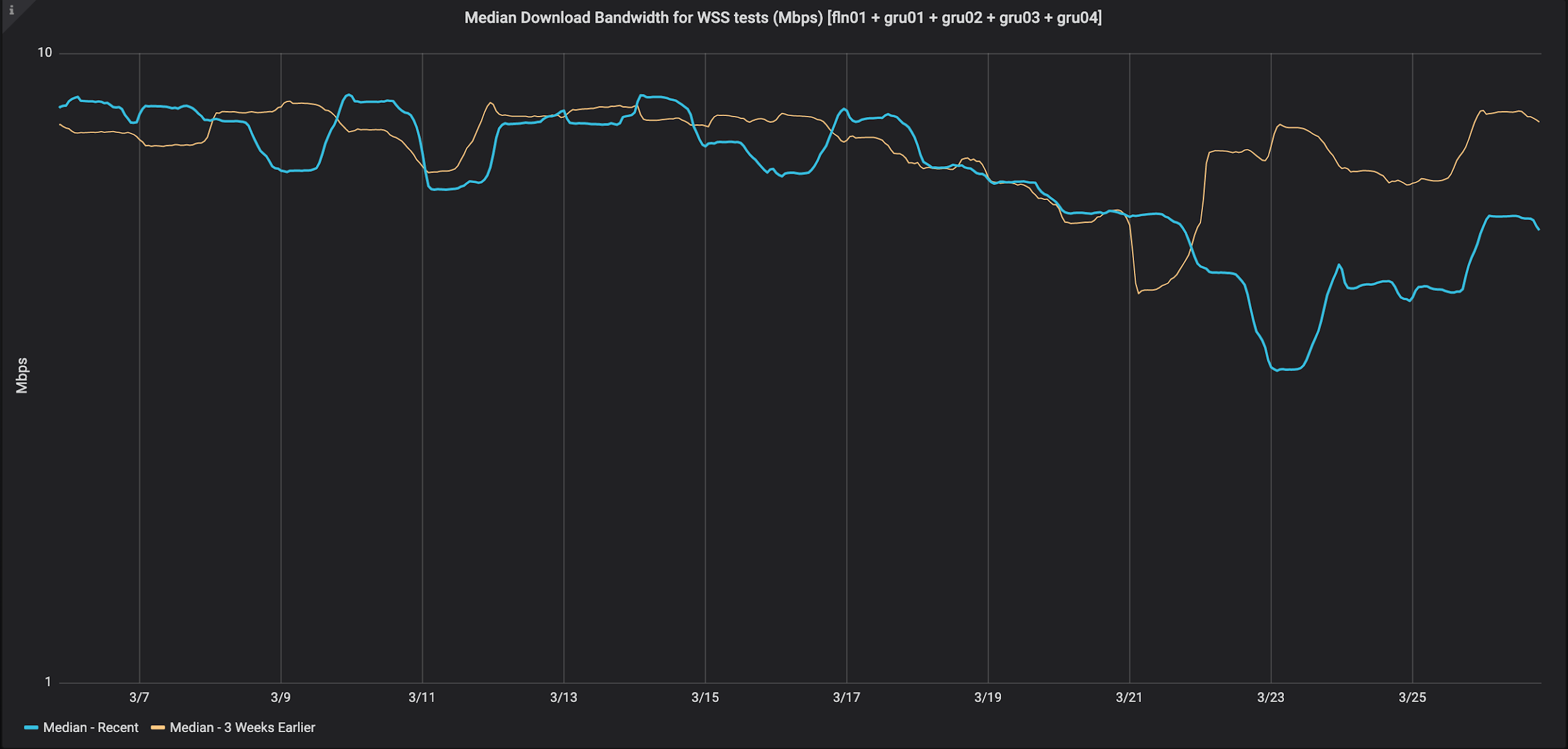 Median Download Bandwidth for WSS tests, São Paulo, Brazil (tests/min)