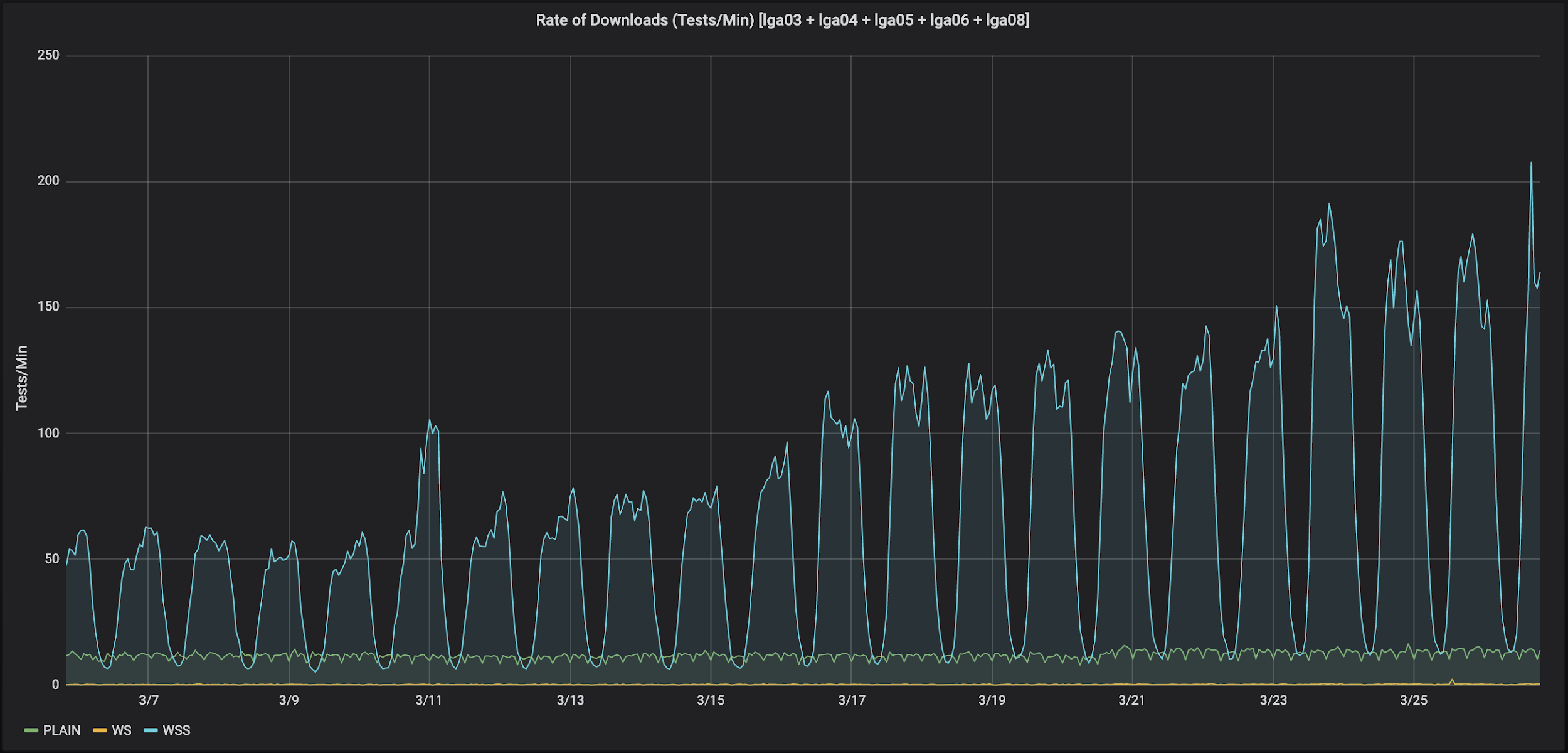 Rate of Downloads in Area Surrounding New York, USA(tests/min)