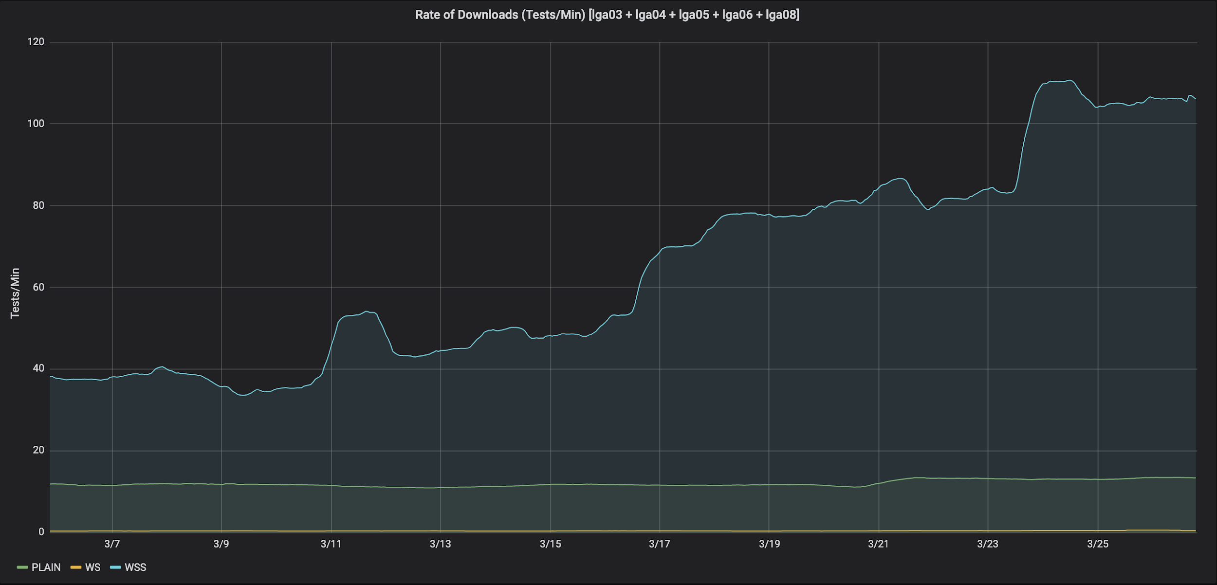 Rate of Downloads in Area Surrounding New York, USA(tests/min)