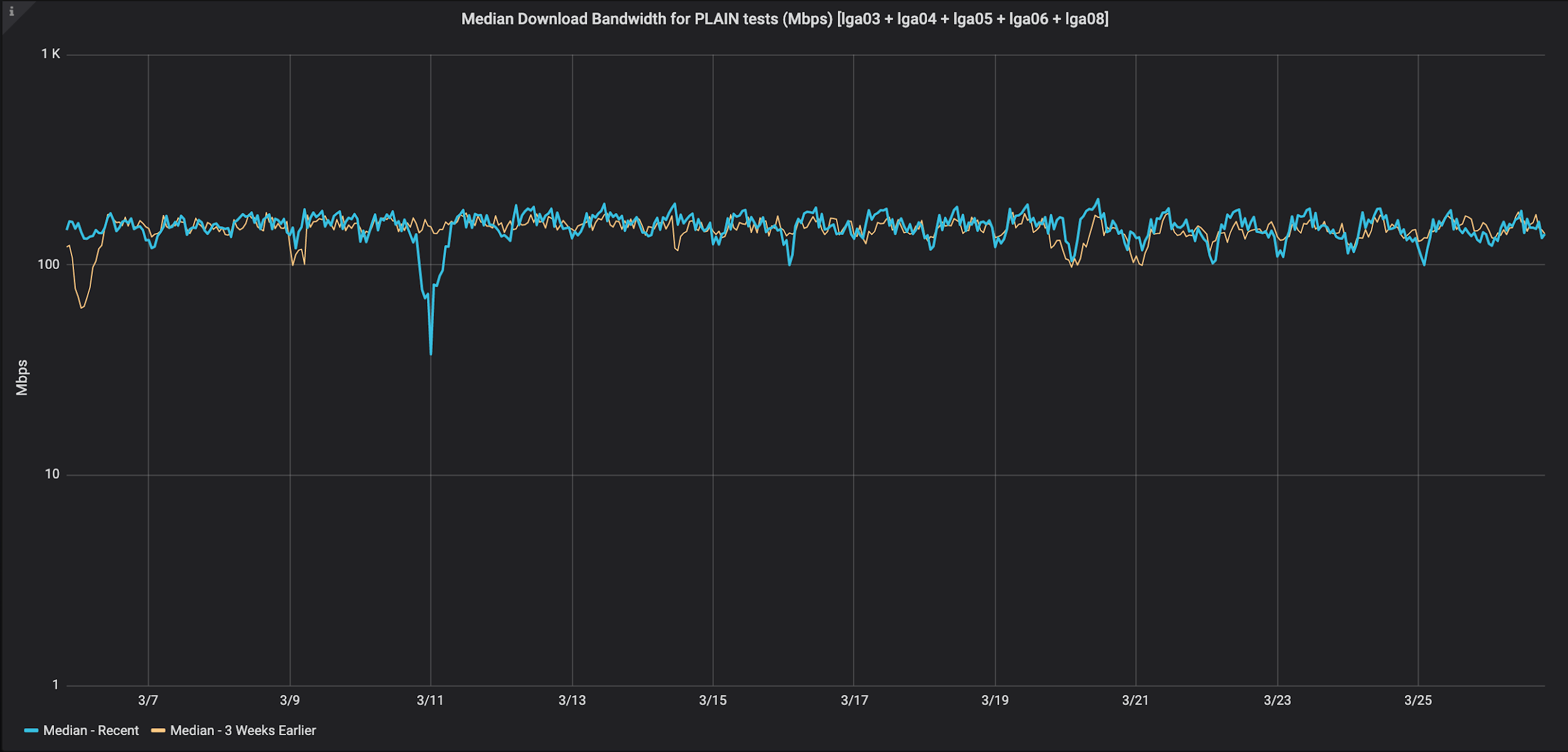 Median Download Bandwidth for PLAIN tests New York, USA (Mbps)