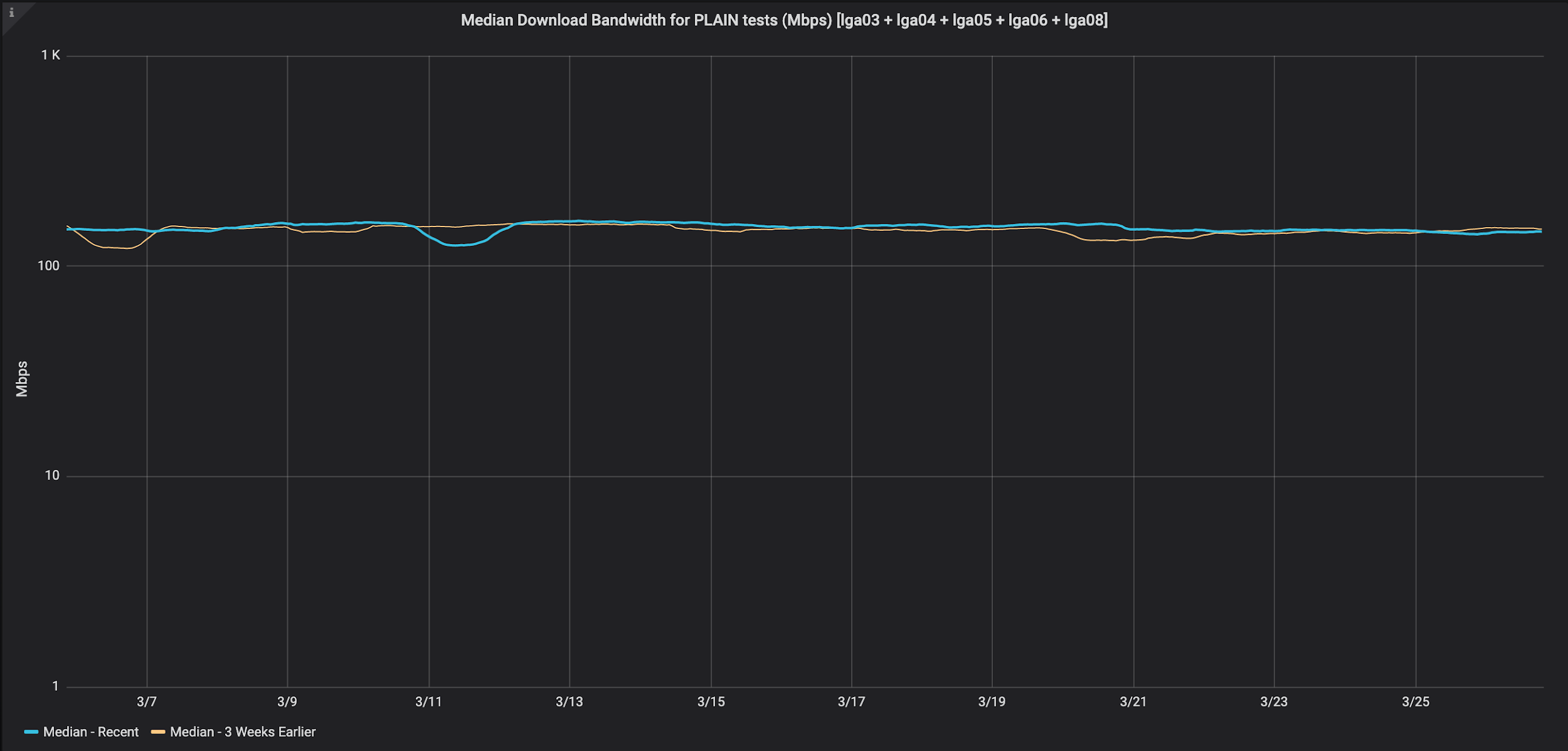 Median Download Bandwidth for PLAIN tests, New York, USA (Mbps)