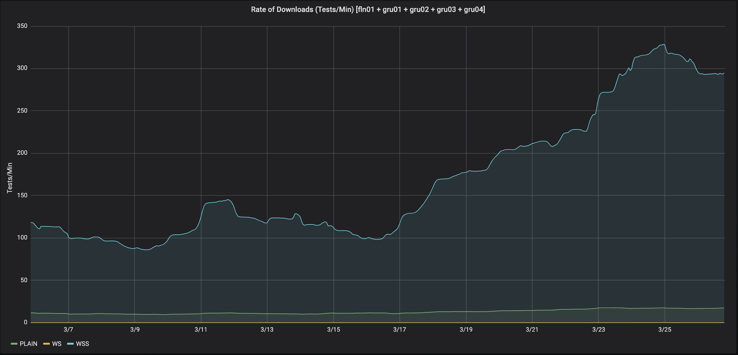 Median Download Bandwidth for PLAIN tests, São Paulo, Brazil (tests/min)