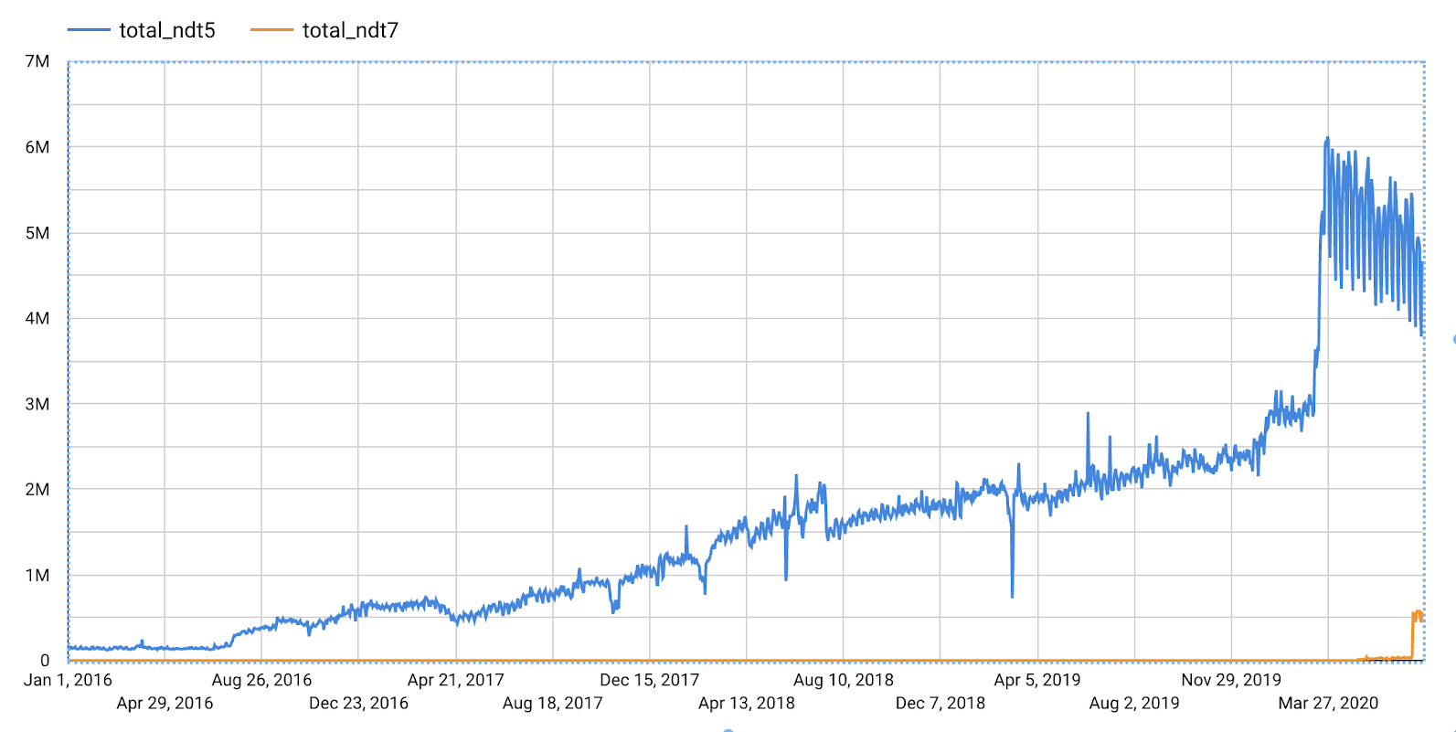 ndt5-and-ndt7-totals