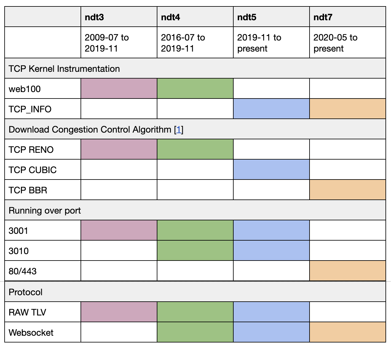 ndt-table