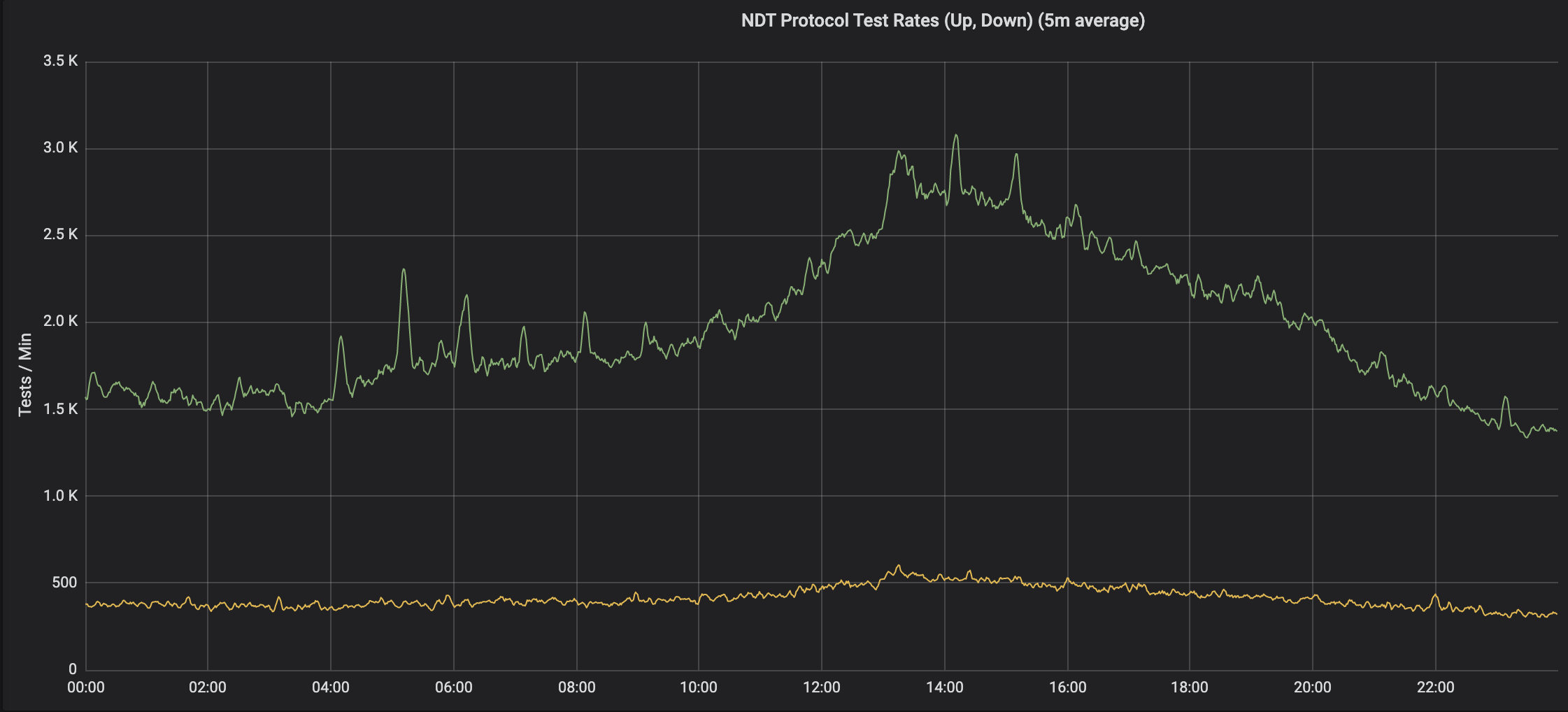 NDT Protocol Test Rates (Up, Down)