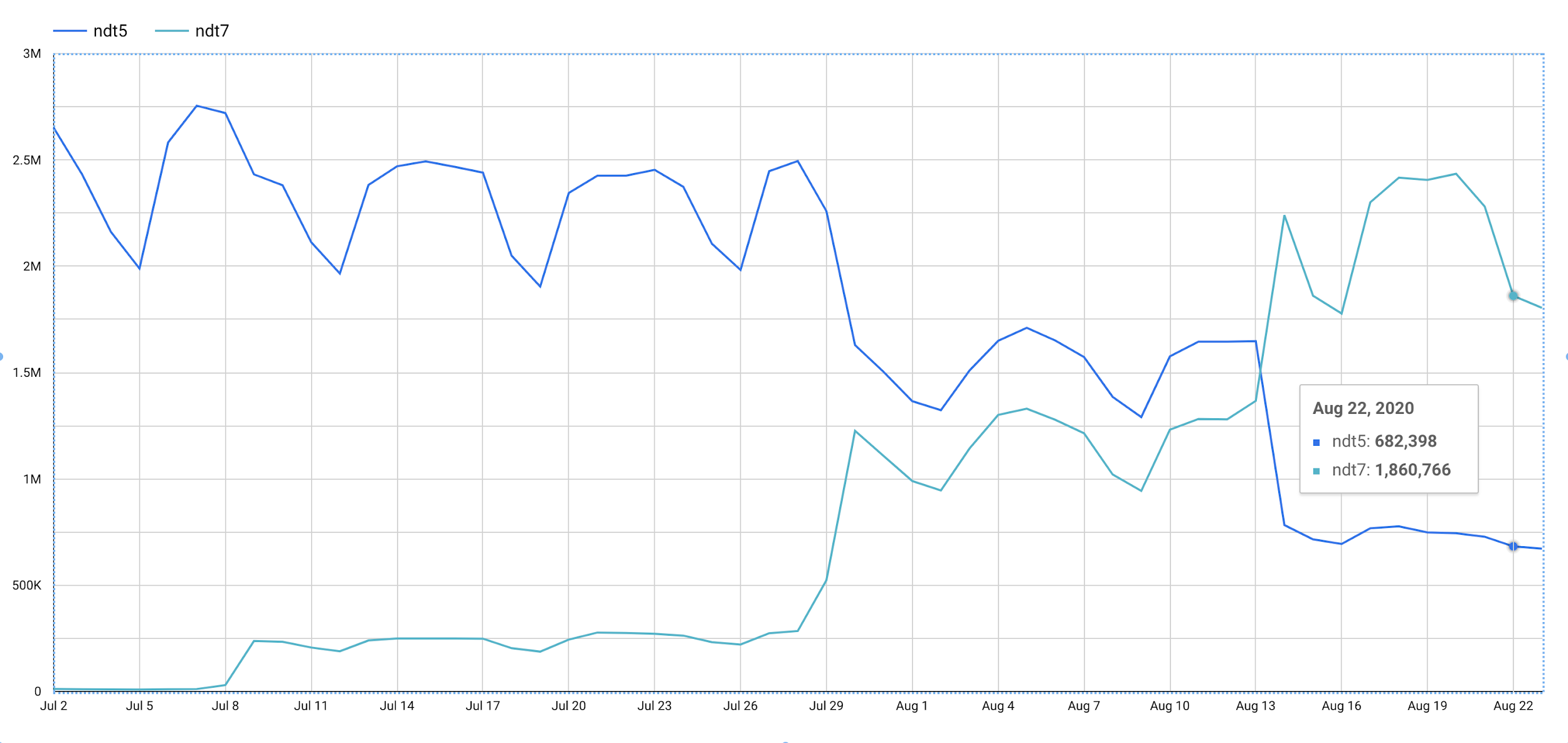 Graph of the query results above, showing decreasing ndt5 measurements and increasing ndt7 measurements