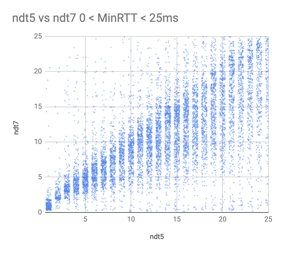 Scatter plot comparing ndt5 and ndt7, reporting client minRTT