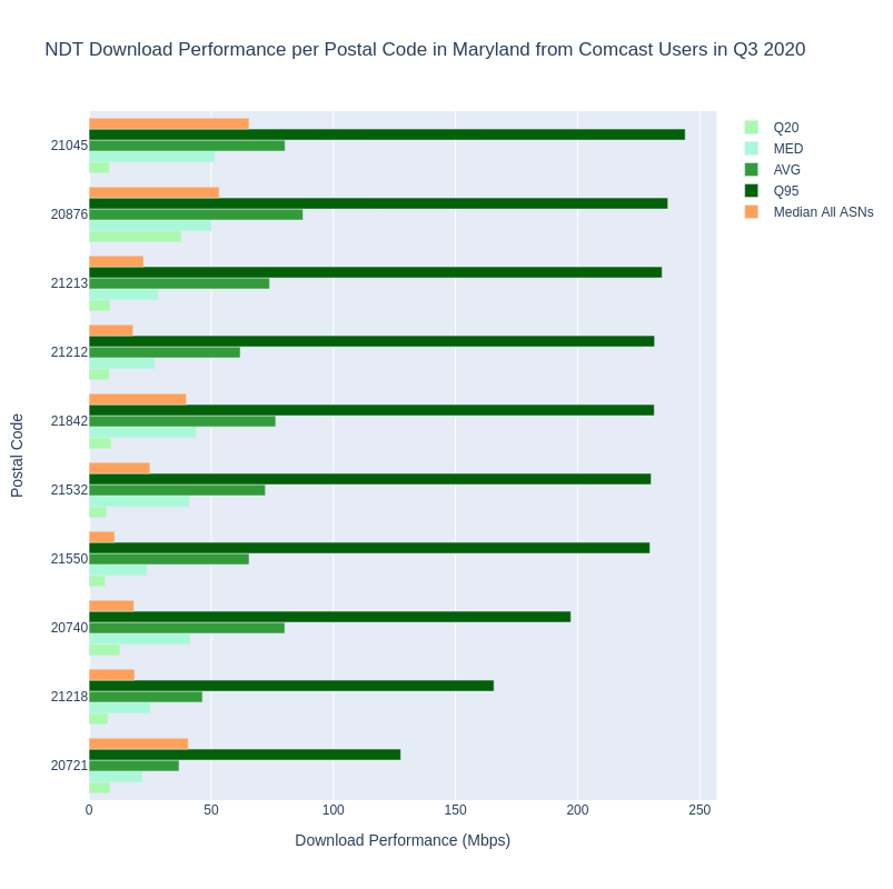 NDT Download Performance per Postal Code in Maryland from Comcase Users in Q3 2020