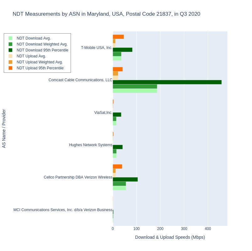 NDT Measurements by ASN in Maryland Postal Code 21837 in Q3 2020