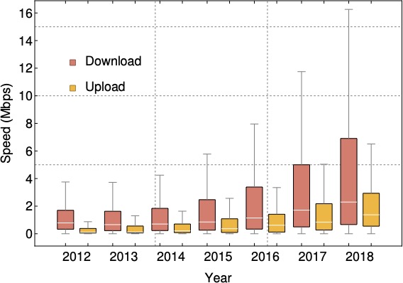 Neubot data from 90 countries from 2012 to 2018