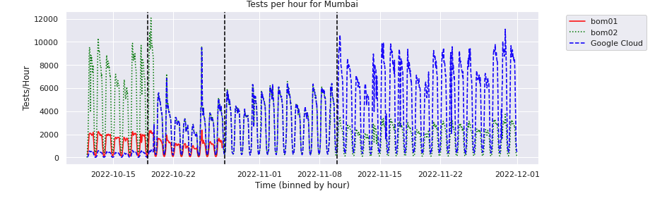 M-Lab to the Cloud: Virtual sites in all Google Cloud regions - M-Lab