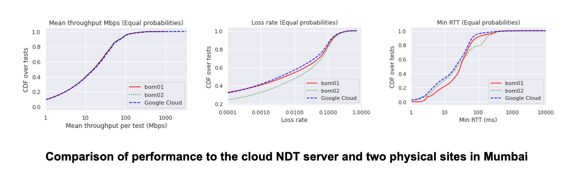 Comparison of performance to the cloud NDT server and two physical sites in Mumbai