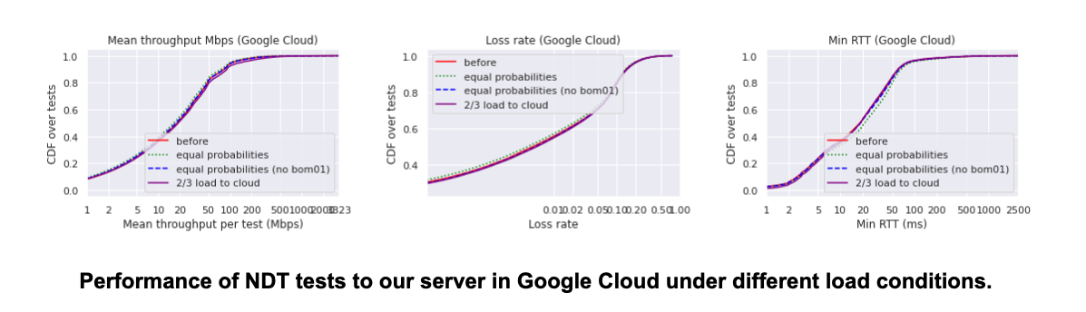 Performance of NDT tests to our server in Google Cloud under different load conditions.