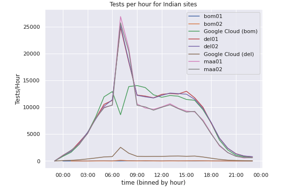 Test per hour for Indian sites