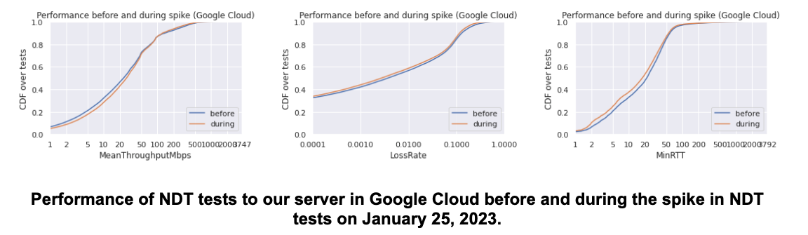 Performance of NDT tests to our server in Google Cloud before and during the spike in NDT tests on January 25, 2023.