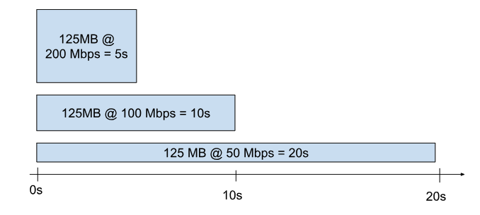 Visualization of a speed test for clients with 200 Mbps, 100 Mbps and 50 Mbps. 