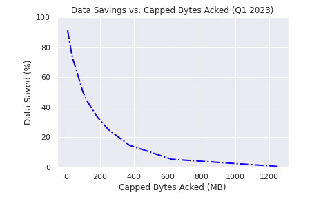  Percentage data savings vs. download cap. Percentage savings is computed over all tests in Q1 2023.