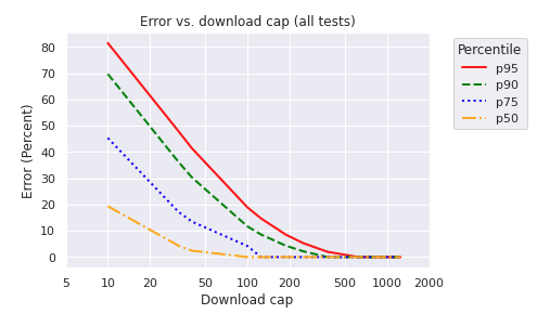 Percentage error vs. download cap showing the median-95th percentile error for all tests with a given download cap.