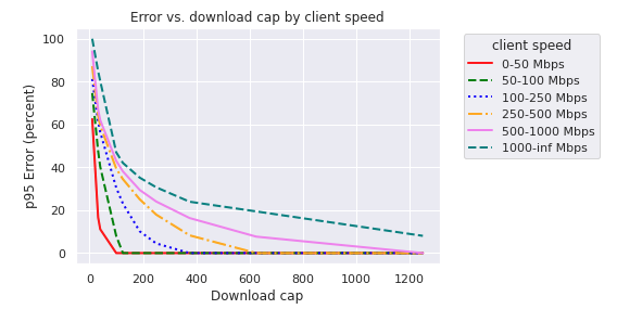 95th percentile error vs. download cap for different client speeds.