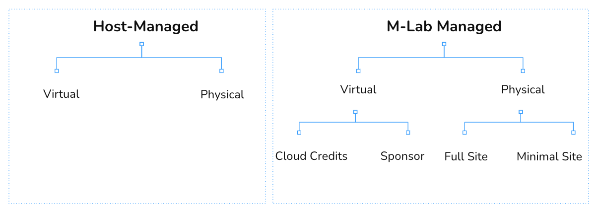 Diagram of Infrastructure Options