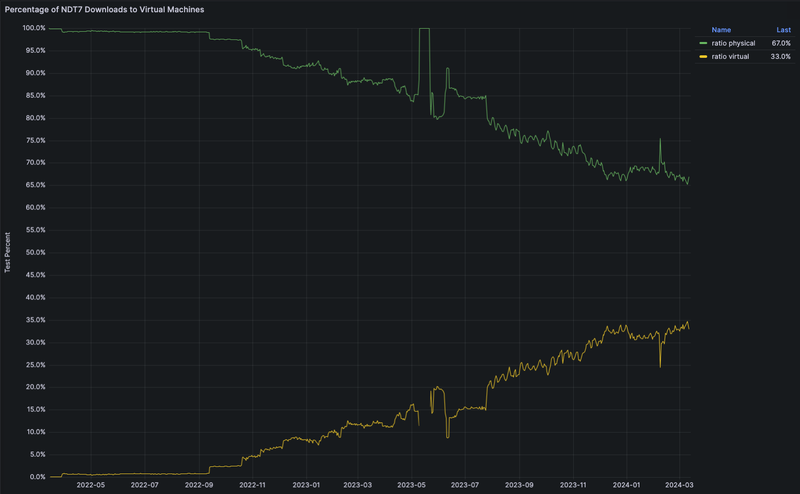 Virtual Server Traffic