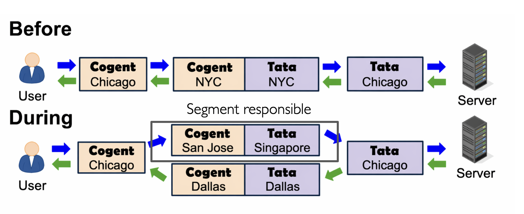 Diagram of the user-to-server and server-to-user paths before and during the event, showing the usual Cogent-Tata handoff in New York replaced by San Jose and Singapore on the way out and Dallas on the way back