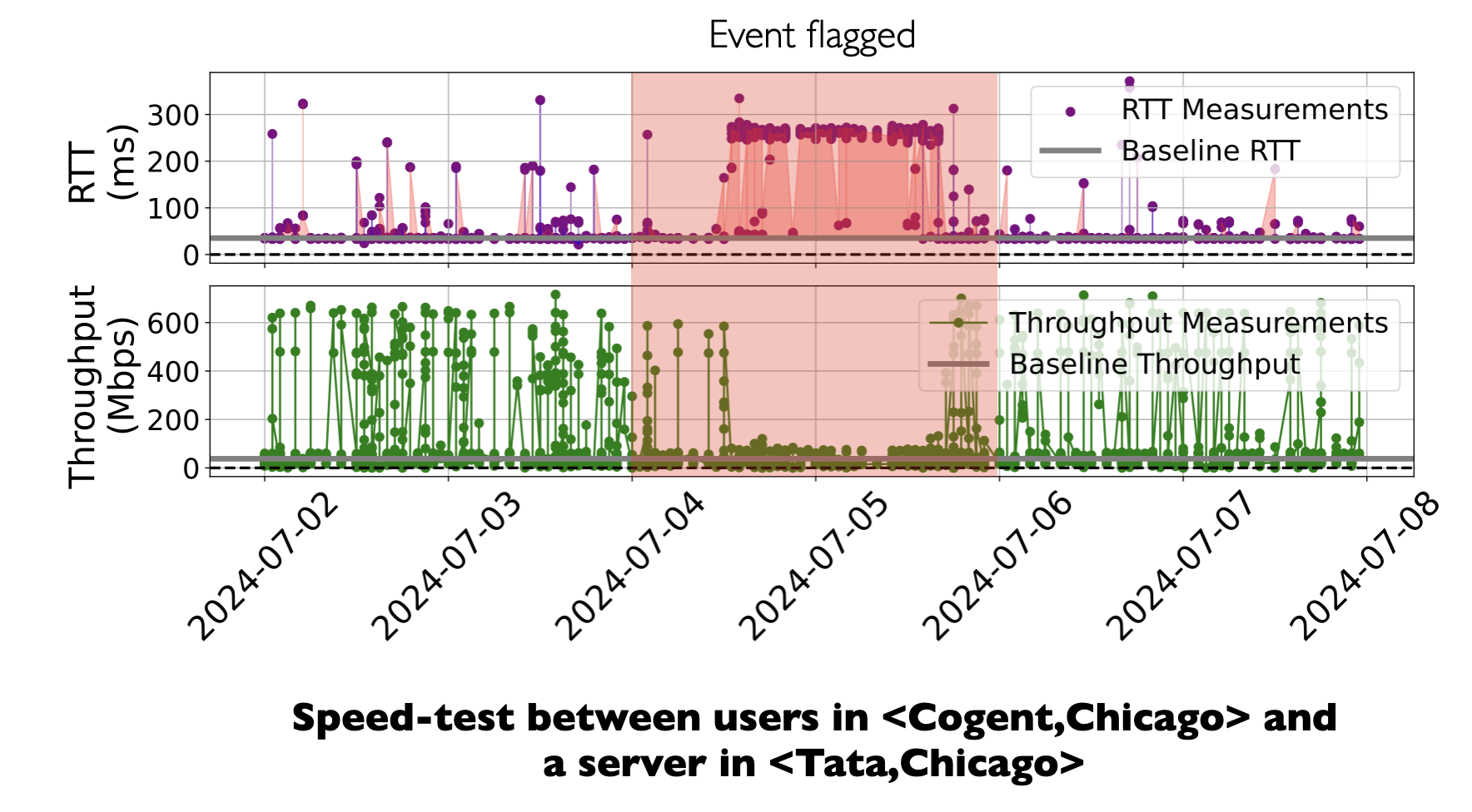 RTT and throughput measurements between users in Cogent Chicago and a server in Tata Chicago over 2024-07-02 to 2024-07-08, with the flagged event period highlighted