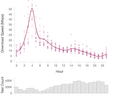 Comcast across GTT, January 2016 - April 2017, Diurnal Pattern, Download Throughput