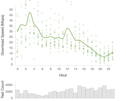 Comcast across TATA, January 2016 - April 2017, Diurnal Pattern, Download Throughput