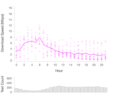 AT&T across GTT, January 2014 - June 2015, Download Throughput