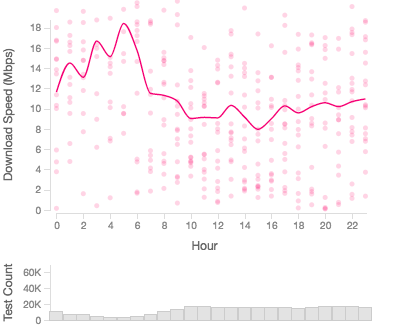 Cox across GTT, January 2014 - June 2015, Download Throughput