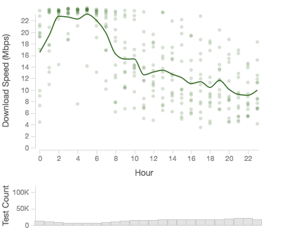 Verizon across Level 3, January 2014 - December 2014, Diurnal Pattern, Download Throughput