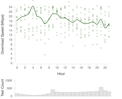 Verizon across Level 3, January 2015 - December 2015, Diurnal Pattern, Download Throughput