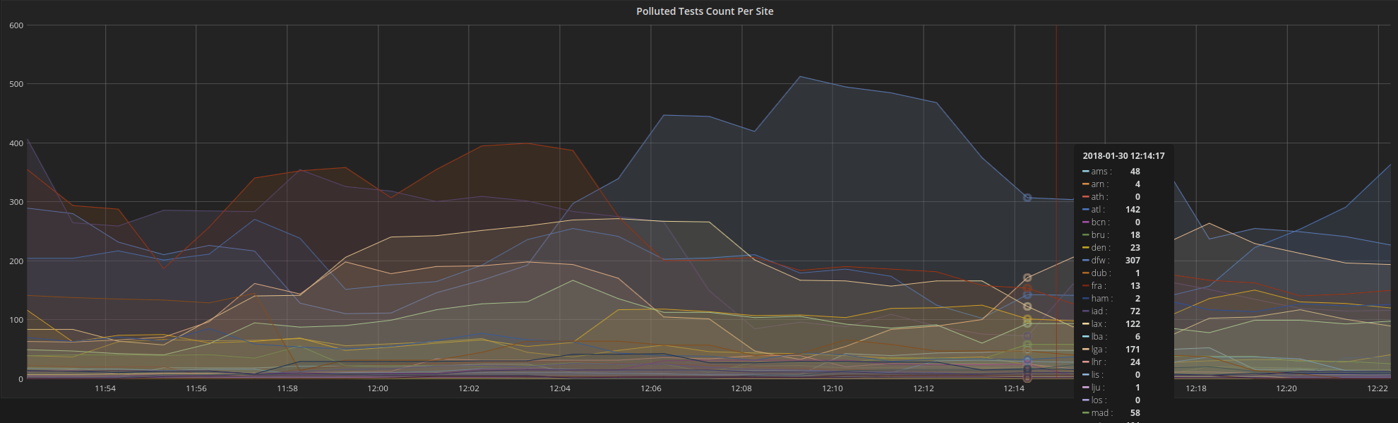 Figure 1: Number of polluted PT tests per metro